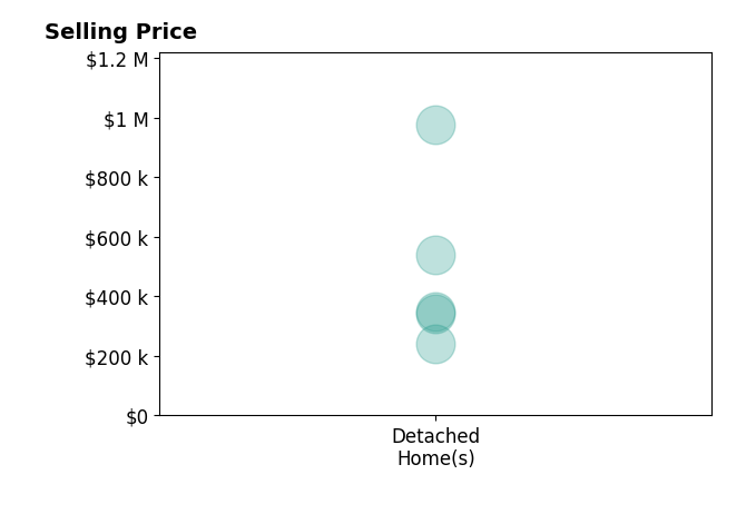 Harley Kenney's purchased homes include detached homes from $242K to $975K.