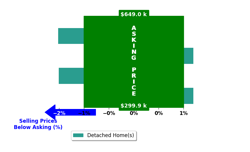 Megan Salem's purchased homes closed 0.8% below asking on average, with 0 homes above, 2 below, and 2 at asking price.