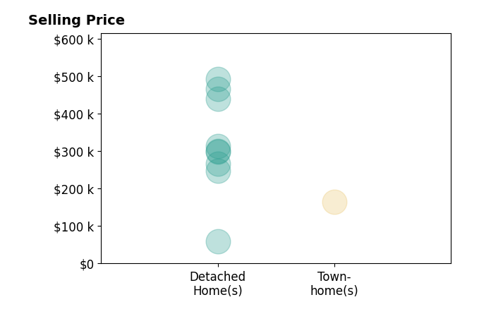 Morgan Jones's purchased homes include detached homes from $60K to $492K, townhomes at $164K.