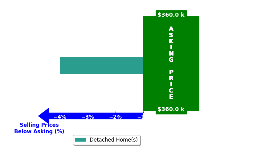 Bar chart comparing asking price vs selling price for Amelia Rose