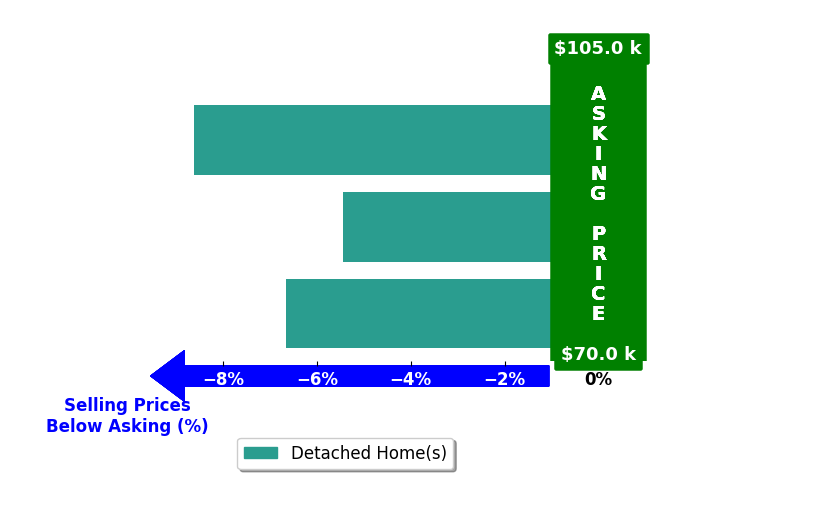 Kaitlinn Koestler's purchased homes closed 6.9% below asking on average, with 0 homes above, 3 below, and 0 at asking price.