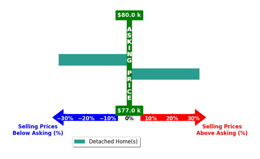 James Whaley's purchased homes closed 0.0% below asking on average, with 1 homes above, 1 below, and 0 at asking price.