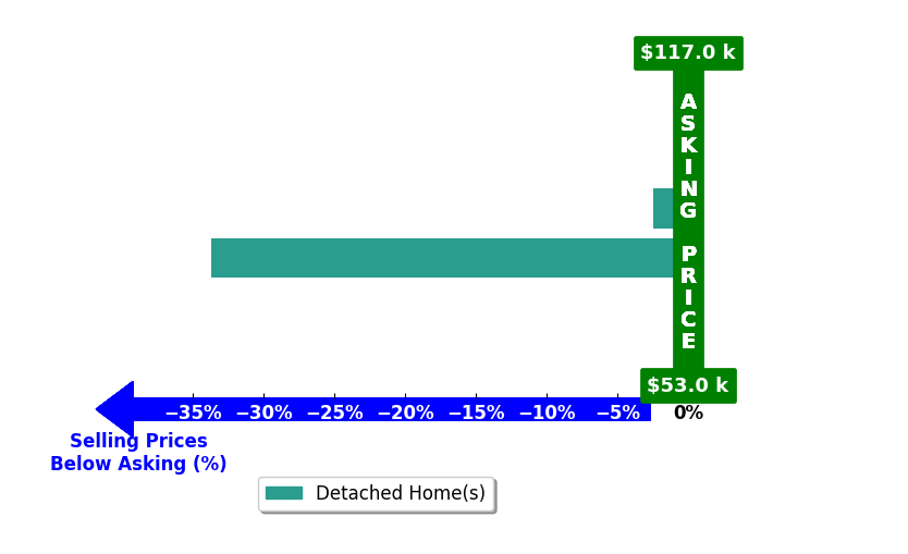MORGAN WRIGHT's purchased homes closed 18.1% below asking on average, with 0 homes above, 2 below, and 0 at asking price.