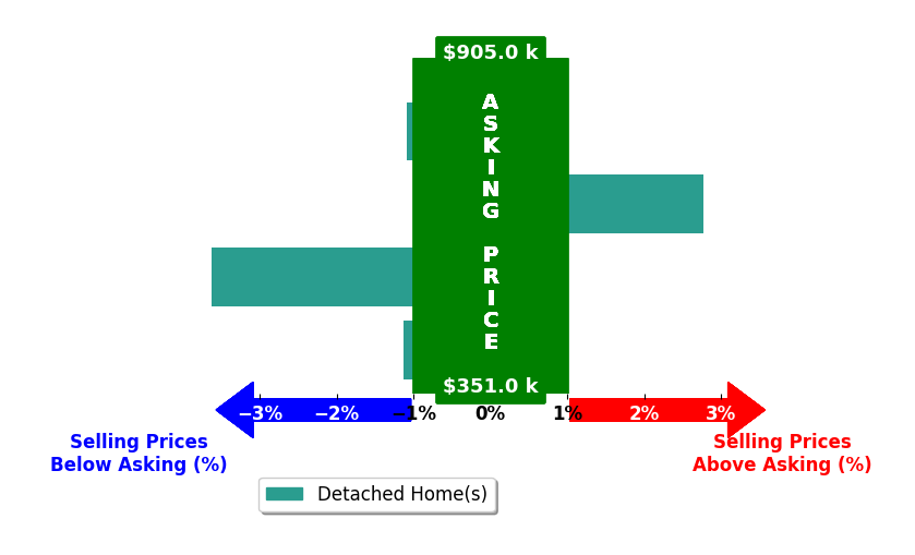 Cindy Luna's purchased homes closed 0.8% below asking on average, with 1 homes above, 3 below, and 0 at asking price.