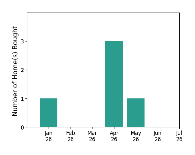 Bar chart of total home sales by Tammy Franklin over the past 12 months