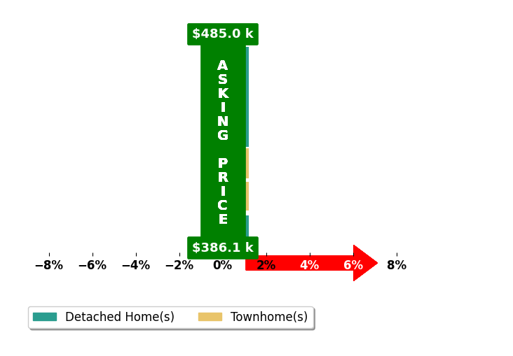 BRADLEY ROBERSON's purchased homes closed 0.0% above asking on average, with 0 homes above, 0 below, and 6 at asking price.
