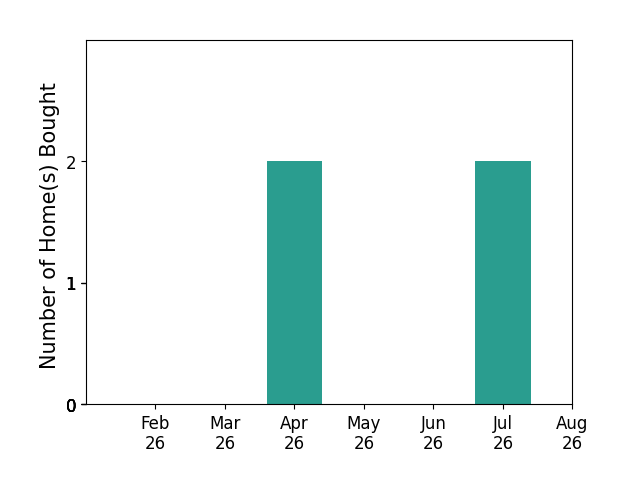 JOE LIDDY helped buy 2 homes in April 2026, 2 homes in July 2026, for a total of 4 homes.