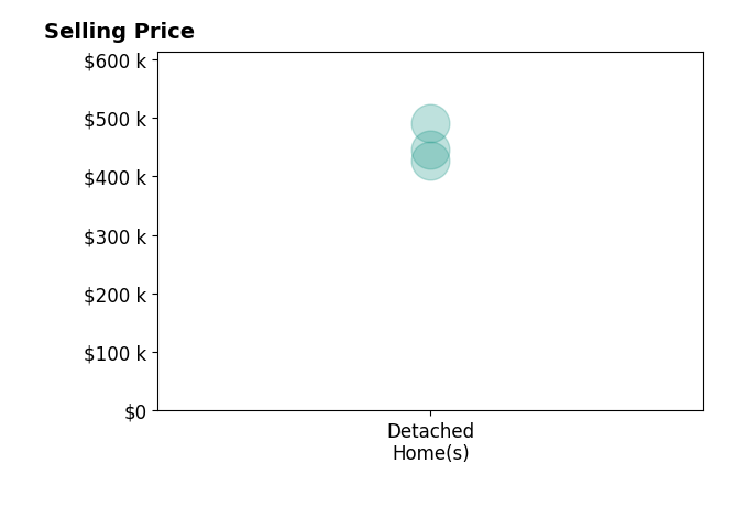CORDELIA JARVIS's purchased homes include detached homes from $427K to $490K.