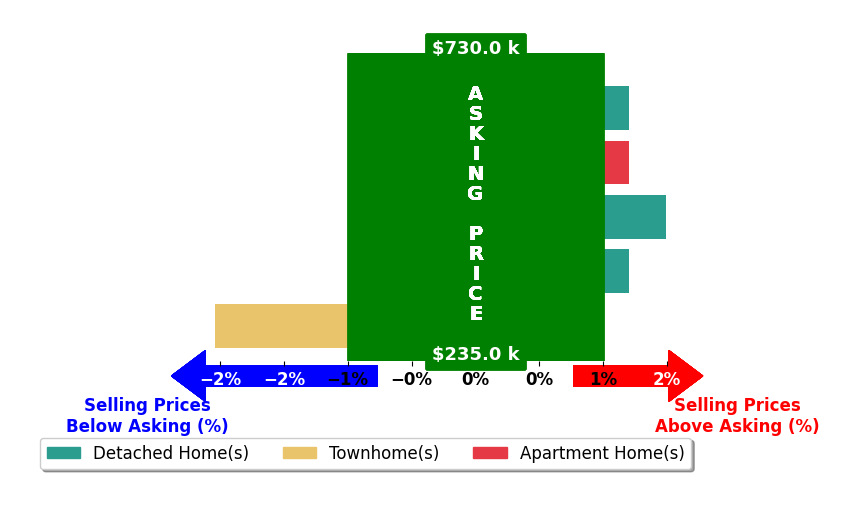 SAWYER JONES's purchased homes closed 0.1% below asking on average, with 1 homes above, 1 below, and 3 at asking price.