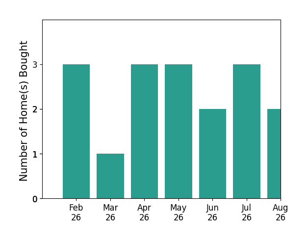 JAMES HAYLEY helped buy 3 homes in February 2026, 1 home in March 2026, 3 homes in April 2026, 3 homes in May 2026, 2 homes in June 2026, 3 homes in July 2026, 2 homes in August 2026, for a total of 17 homes.