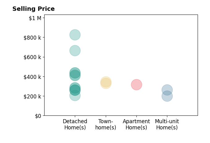 JAMES HAYLEY's purchased homes include townhomes from $330K to $347K, detached homes from $208K to $825K, apartment homes at $318K, multi-unit homes from $199K to $262K.