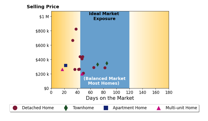 JAMES HAYLEY's purchased homes were on the market for an average of 48 days, ranging from 17 to 85 days, with an average sale price of $366K.