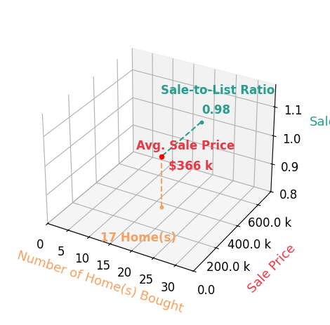 JAMES HAYLEY helped buy 17 homes with an average sale price of $366K and an average sale-to-list ratio of 98.4%.