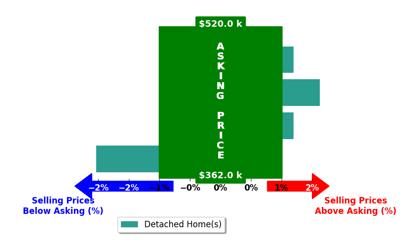 BRENT DAVIS's purchased homes closed 0.3% below asking on average, with 1 homes above, 1 below, and 2 at asking price.