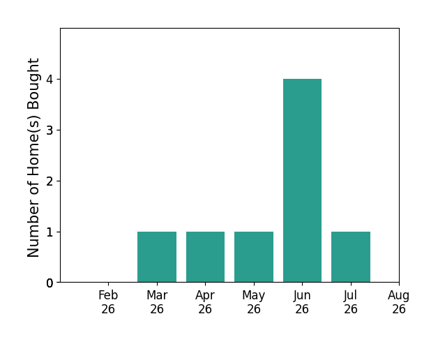 RYAN ROBERTS helped buy 1 home in March 2026, 1 home in April 2026, 1 home in May 2026, 4 homes in June 2026, 1 home in July 2026, for a total of 8 homes.