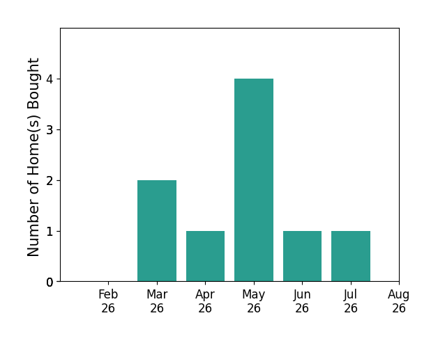CATHERINE LOWDER helped buy 2 homes in March 2026, 1 home in April 2026, 4 homes in May 2026, 1 home in June 2026, 1 home in July 2026, for a total of 9 homes.