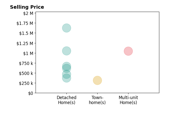 CATHERINE LOWDER's purchased homes include townhomes from $315K to $319K, detached homes from $377K to $1.6M, multi-unit homes at $1.1M.