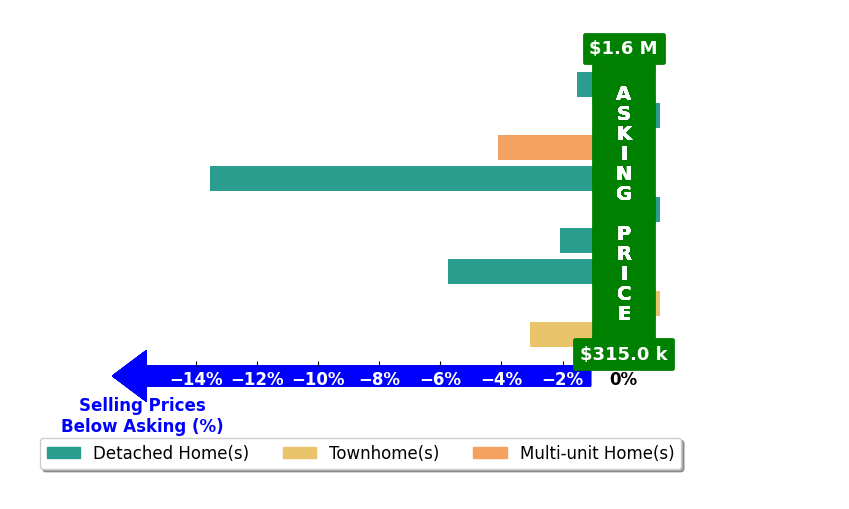 CATHERINE LOWDER's purchased homes closed 3.4% below asking on average, with 0 homes above, 6 below, and 3 at asking price.