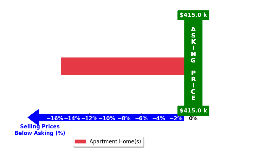 ERIN WAITS's purchased homes closed 15.3% below asking on average, with 0 homes above, 1 below, and 0 at asking price.