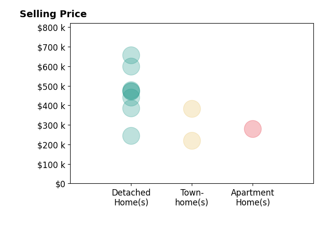 KAYLA MARTIN's purchased homes include detached homes from $246K to $657K, townhomes from $221K to $384K, apartment homes at $280K.