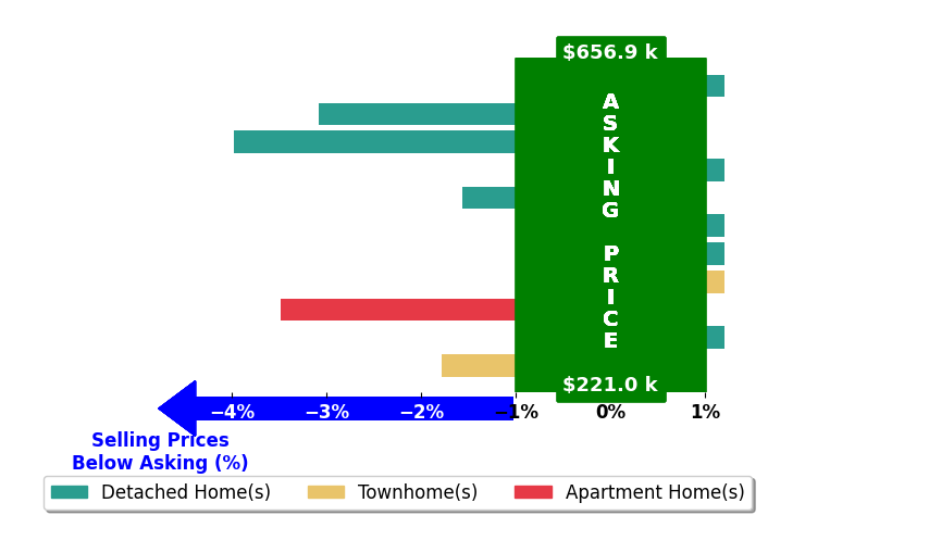 KAYLA MARTIN's purchased homes closed 1.3% below asking on average, with 0 homes above, 5 below, and 6 at asking price.