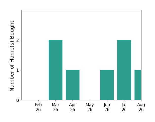 TORI BETH THOMPSON helped buy 2 homes in March 2026, 1 home in April 2026, 1 home in June 2026, 2 homes in July 2026, 1 home in August 2026, for a total of 7 homes.