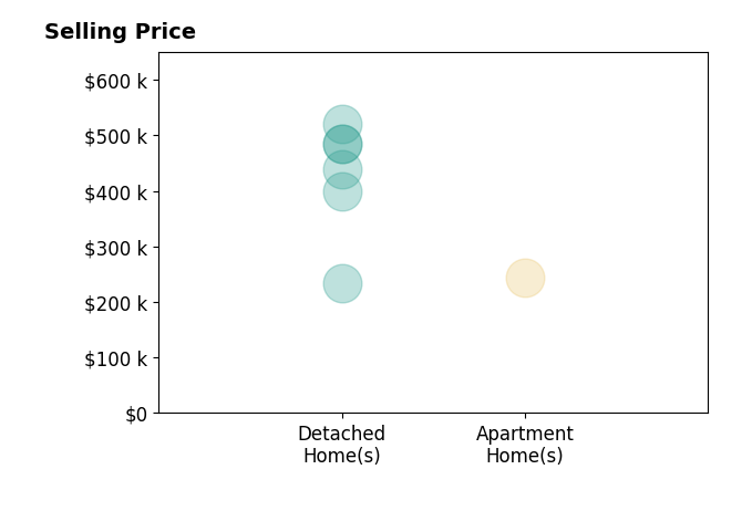 TORI BETH THOMPSON's purchased homes include detached homes from $235K to $520K, apartment homes at $243K.