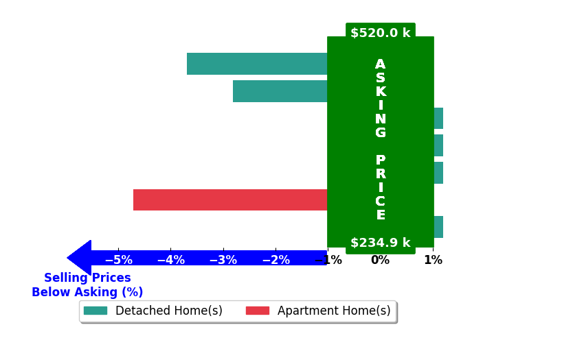 TORI BETH THOMPSON's purchased homes closed 1.6% below asking on average, with 0 homes above, 3 below, and 4 at asking price.