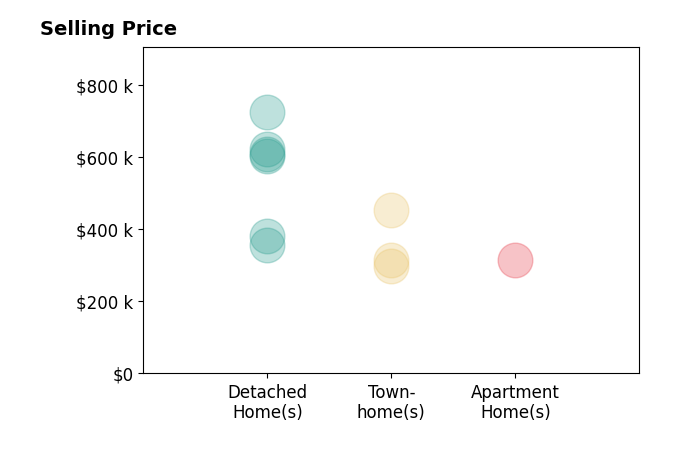 EMILY HOLT's purchased homes include detached homes from $358K to $725K, townhomes from $299K to $455K, apartment homes at $315K.