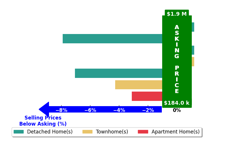 Katherine Kachadurian's purchased homes closed 3.2% below asking on average, with 0 homes above, 4 below, and 3 at asking price.