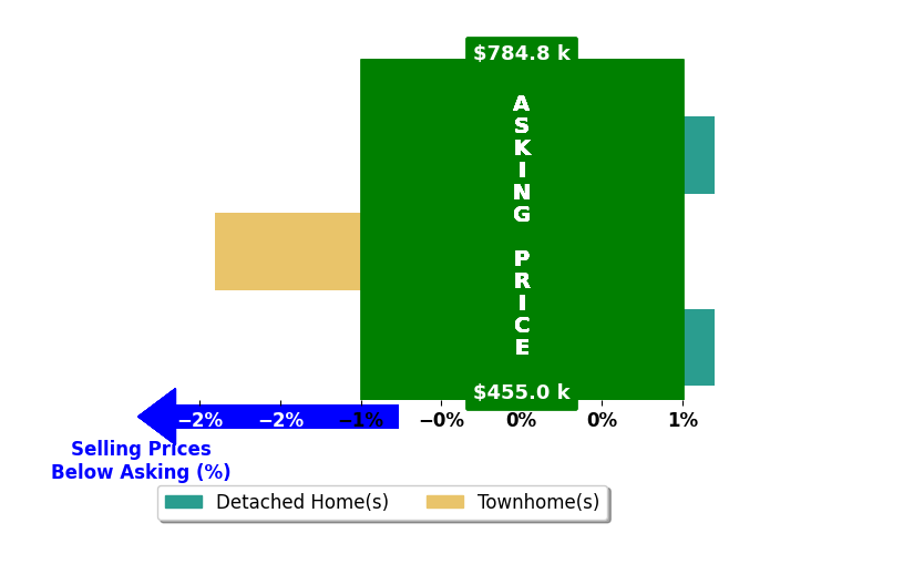 LORI FULLER's purchased homes closed 0.6% below asking on average, with 0 homes above, 1 below, and 2 at asking price.