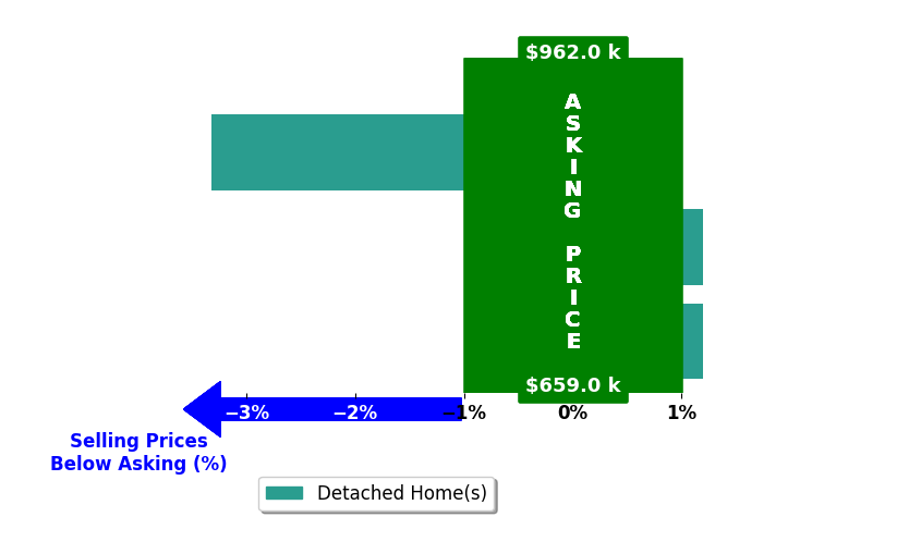 DENISE COCHRAN's purchased homes closed 1.1% below asking on average, with 0 homes above, 1 below, and 2 at asking price.