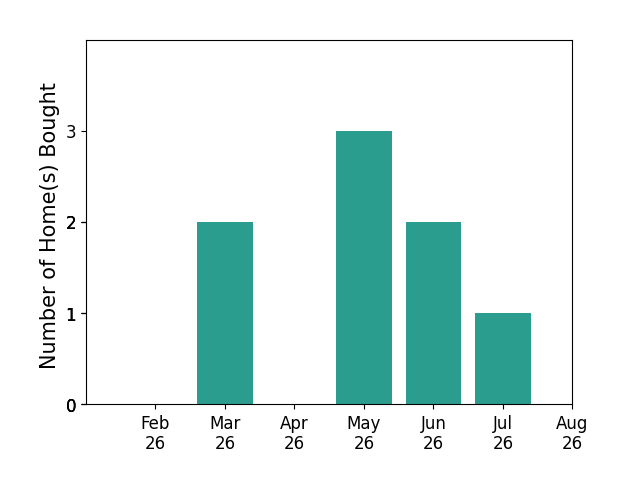 ASHLEY MILLER helped buy 2 homes in March 2026, 3 homes in May 2026, 2 homes in June 2026, 1 home in July 2026, for a total of 8 homes.