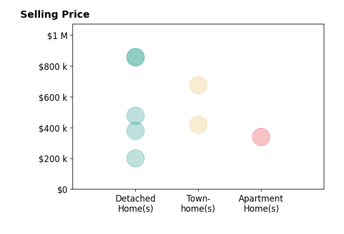 ASHLEY MILLER's purchased homes include detached homes from $202K to $858K, townhomes from $419K to $675K, apartment homes at $340K.