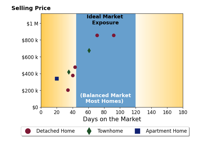 ASHLEY MILLER's purchased homes were on the market for an average of 49 days, ranging from 20 to 92 days, with an average sale price of $526K.