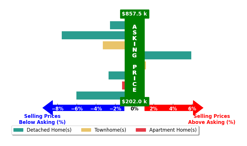 ASHLEY MILLER's purchased homes closed 2.2% below asking on average, with 1 homes above, 6 below, and 1 at asking price.