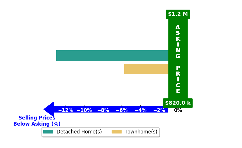 BENJI ROLAND's purchased homes closed 9.4% below asking on average, with 0 homes above, 2 below, and 0 at asking price.