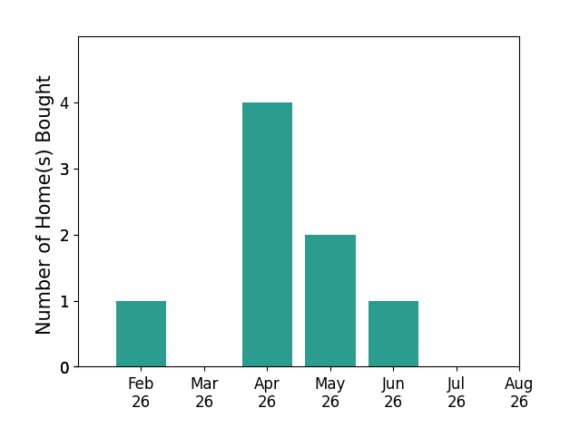 EMMA WARD helped buy 1 home in February 2026, 4 homes in April 2026, 2 homes in May 2026, 1 home in June 2026, for a total of 8 homes.