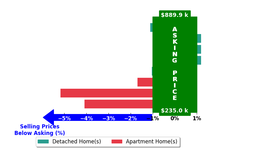 EMMA WARD's purchased homes closed 1.7% below asking on average, with 0 homes above, 5 below, and 3 at asking price.