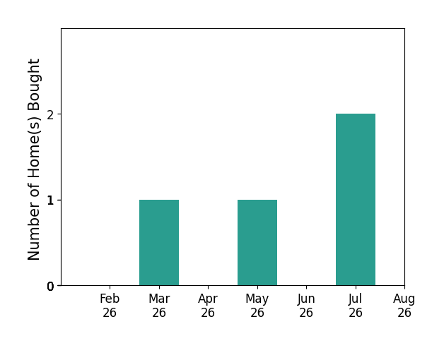 SANDI WILLIAMS helped buy 1 home in February 2026, 1 home in March 2026, 1 home in May 2026, 2 homes in July 2026, for a total of 5 homes.