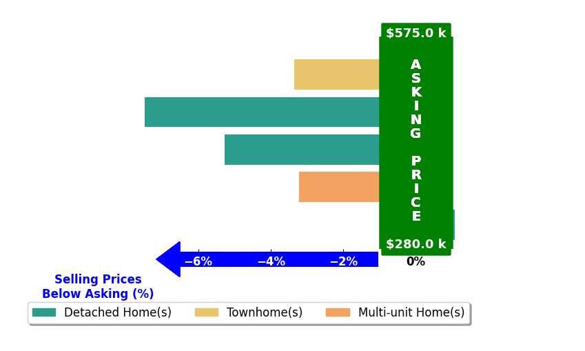 NICK HAYES's purchased homes closed 3.7% below asking on average, with 1 homes above, 4 below, and 0 at asking price.