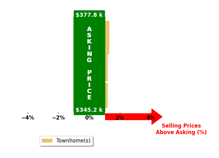 BROOKE CHASE's purchased homes closed 0.4% above asking on average, with 1 homes above, 0 below, and 2 at asking price.