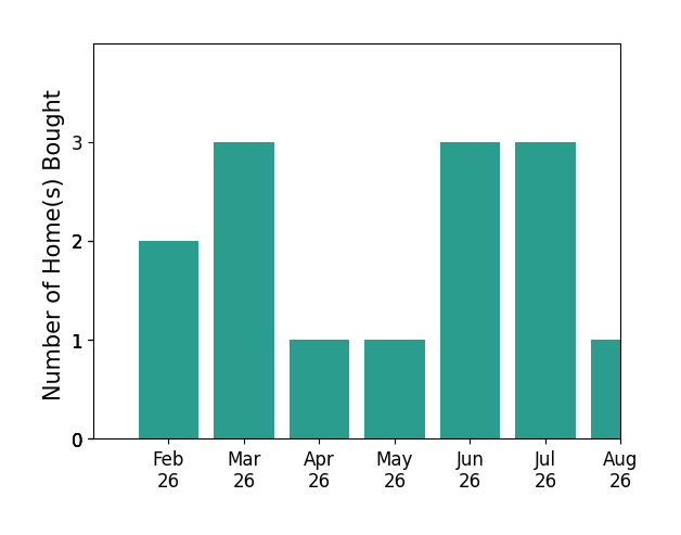 AMY COTNEY helped buy 2 homes in February 2026, 3 homes in March 2026, 1 home in April 2026, 1 home in May 2026, 3 homes in June 2026, 3 homes in July 2026, 1 home in August 2026, for a total of 14 homes.