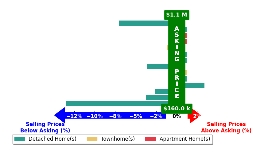 AMY COTNEY's purchased homes closed 2.0% below asking on average, with 1 homes above, 6 below, and 7 at asking price.