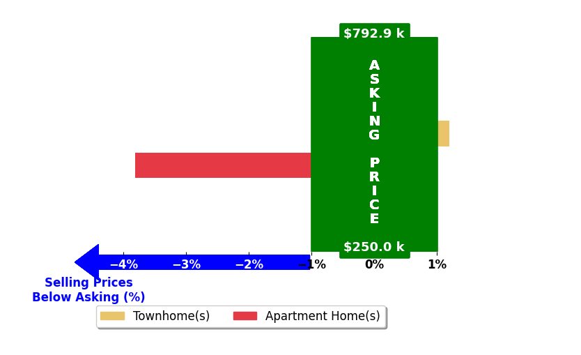 MEGAN CORCORAN's purchased homes closed 1.7% below asking on average, with 0 homes above, 1 below, and 1 at asking price.