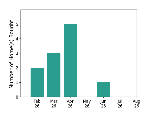 JIM TATE helped buy 2 homes in February 2026, 3 homes in March 2026, 5 homes in April 2026, 1 home in June 2026, for a total of 11 homes.