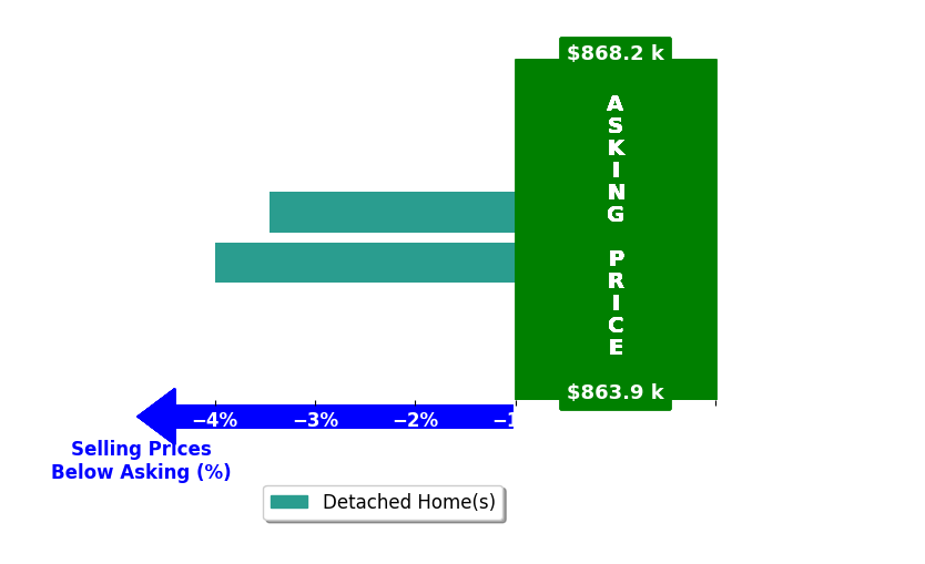 CHELSEA HAMM's purchased homes closed 3.7% below asking on average, with 0 homes above, 2 below, and 0 at asking price.