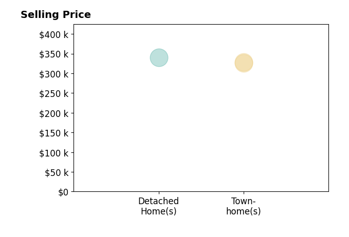 WILL DORMINY's purchased homes include townhomes from $326K to $328K, detached homes at $340K.