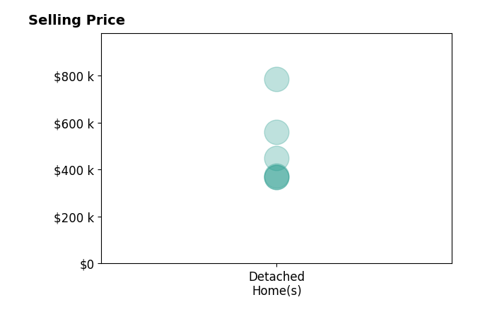 JULIE NEWMAN's purchased homes include detached homes from $368K to $785K.