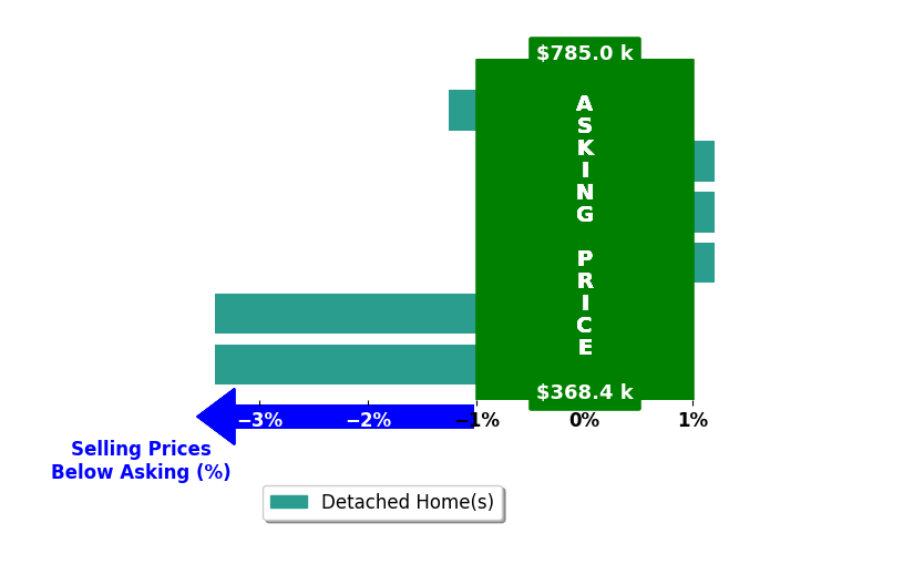 JULIE NEWMAN's purchased homes closed 1.3% below asking on average, with 0 homes above, 3 below, and 3 at asking price.